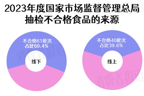 3·15特輯丨食品抽檢年度盤點(diǎn) 方廣、Arla、齊云山等品牌上榜，投資管理與咨詢服務(wù)分析
